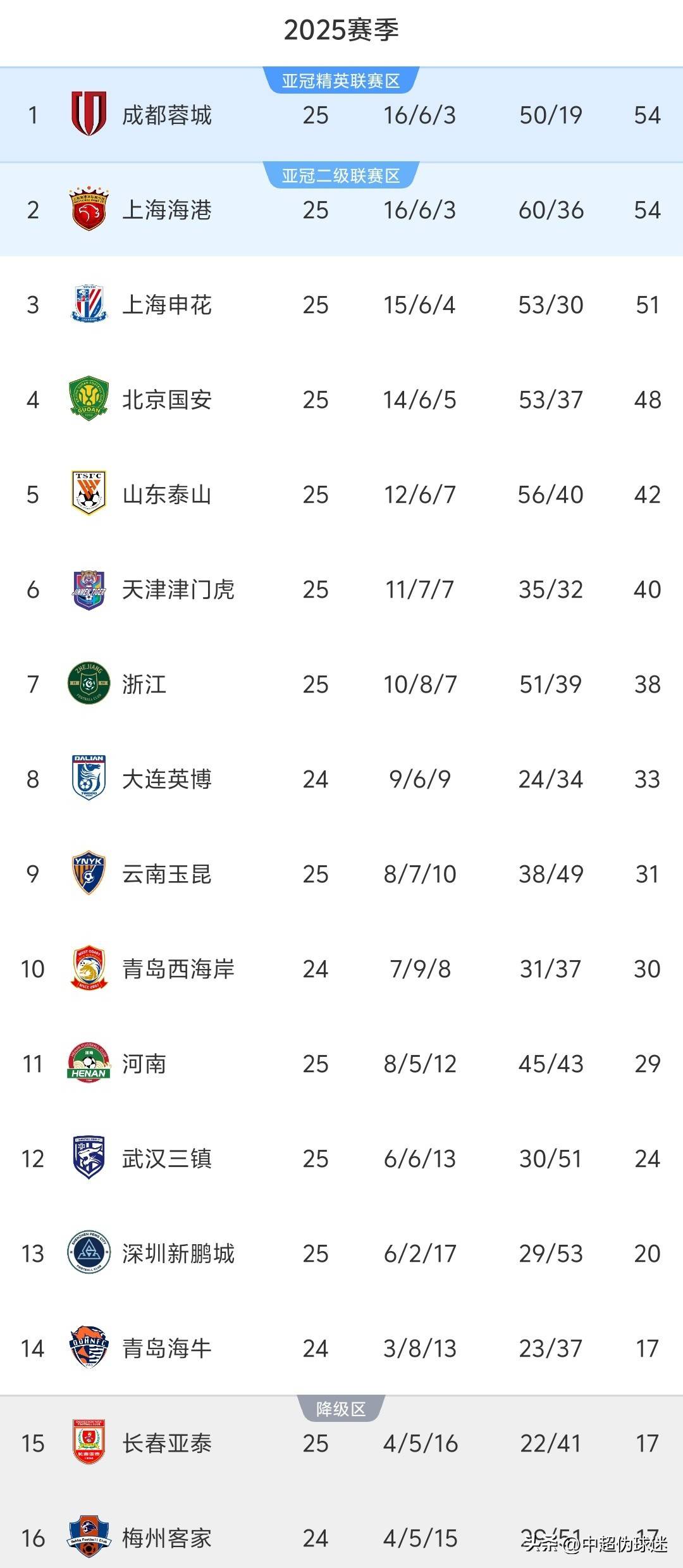 国安客场战胜富力，逐渐拉开积分差距领跑中超